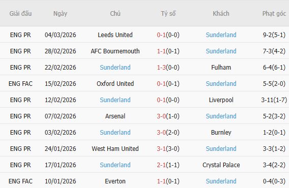 Soi kèo phạt góc Port Vale vs Sunderland, 23h30 ngày 08/03 - Ảnh 5