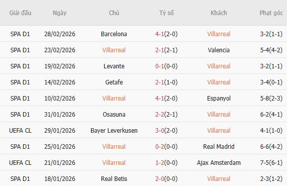 Soi kèo phạt góc Villarreal vs Elche, 20h00 ngày 08/03 - Ảnh 4