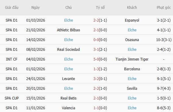 Soi kèo phạt góc Villarreal vs Elche, 20h00 ngày 08/03 - Ảnh 5