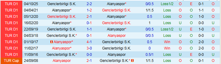 Nhận định, Soi kèo Alanyaspor vs Genclerbirligi 0h00 ngày 10/3: Thử thách bất ngờ - Ảnh 4