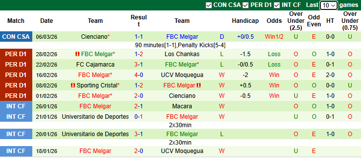 Nhận định, Soi kèo Alianza Lima vs FBC Melgar 8h30 ngày 10/3: Bất phân thắng bại - Ảnh 2