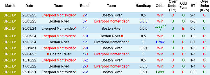 Nhận định, Soi kèo Boston River vs Liverpool Montevideo, 07h30 ngày 10/3: Cơ hội cho khách - Ảnh 2