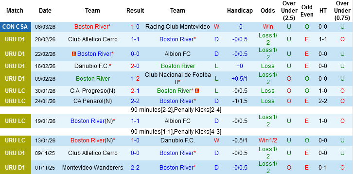 Nhận định, Soi kèo Boston River vs Liverpool Montevideo, 07h30 ngày 10/3: Cơ hội cho khách - Ảnh 3