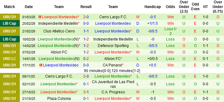 Nhận định, Soi kèo Boston River vs Liverpool Montevideo, 07h30 ngày 10/3: Cơ hội cho khách - Ảnh 4