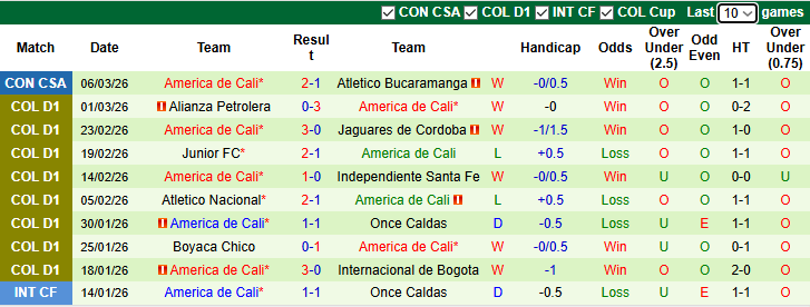 Nhận định, Soi kèo Deportivo Pasto vs America de Cali 8h30 ngày 10/3: Một bàn là đủ - Ảnh 2