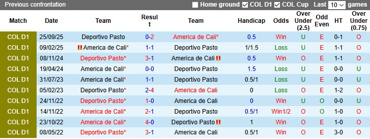 Nhận định, Soi kèo Deportivo Pasto vs America de Cali 8h30 ngày 10/3: Một bàn là đủ - Ảnh 3