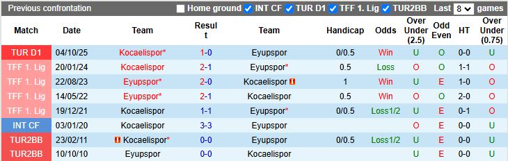 Nhận định, Soi kèo Eyupspor vs Kocaelispor 20h00 ngày 9/3: Khan hiếm bàn thắng - Ảnh 1