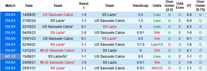 Nhận định, Soi kèo Lazio vs Sassuolo 02h45 ngày 10/03: Sống sót tại Olimpico - Ảnh 4