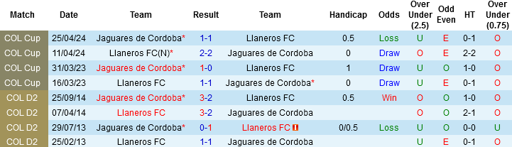 Nhận định, Soi kèo Llaneros vs Jaguares de Cordoba, 06h00 ngày 10/3: Cải thiện vị trí - Ảnh 2