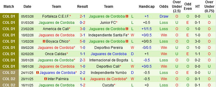 Nhận định, Soi kèo Llaneros vs Jaguares de Cordoba, 06h00 ngày 10/3: Cải thiện vị trí - Ảnh 4