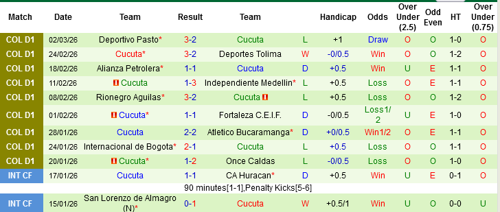 Nhận định, Soi kèo Millonarios vs Cucuta, 06h20 ngày 10/3: Thoát vùng nguy hiểm - Ảnh 7