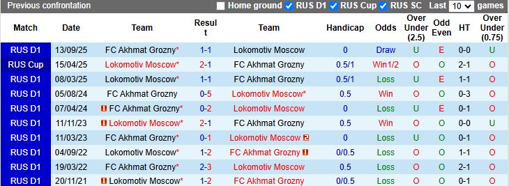 Nhận định, Soi kèo Lokomotiv Moscow vs Akhmat Grozny 20h30 ngày 9/3: Áp sát ngôi đầu - Ảnh 1