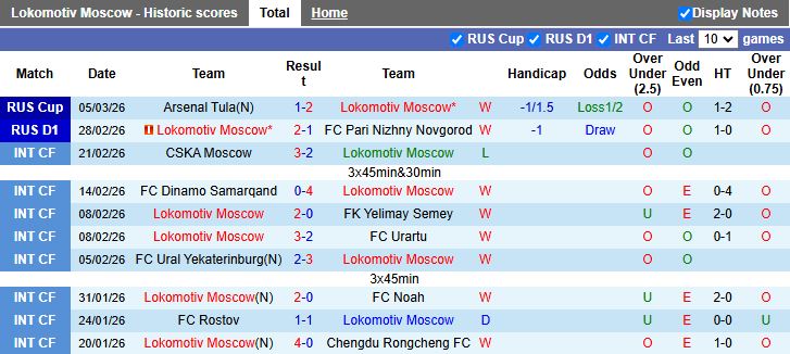 Nhận định, Soi kèo Lokomotiv Moscow vs Akhmat Grozny 20h30 ngày 9/3: Áp sát ngôi đầu - Ảnh 2