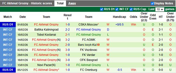 Nhận định, Soi kèo Lokomotiv Moscow vs Akhmat Grozny 20h30 ngày 9/3: Áp sát ngôi đầu - Ảnh 3