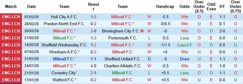 Nhận định, Soi kèo Millwall vs Derby County 2h45 ngày 11/3: Vững vàng trong Top đầu - Ảnh 3