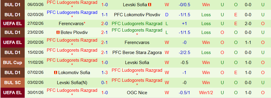 Nhận định, Soi kèo Montana vs Ludogorets Razgrad, 20h30 ngày 9/3: Vùi dập kẻ yếu - Ảnh 1