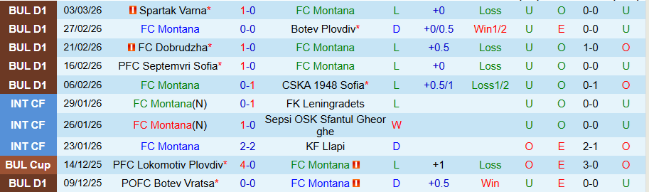 Nhận định, Soi kèo Montana vs Ludogorets Razgrad, 20h30 ngày 9/3: Vùi dập kẻ yếu - Ảnh 2