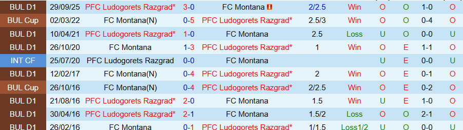 Nhận định, Soi kèo Montana vs Ludogorets Razgrad, 20h30 ngày 9/3: Vùi dập kẻ yếu - Ảnh 3