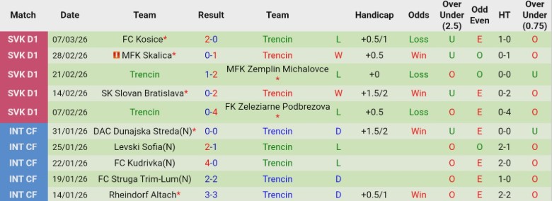 Nhận định, Soi kèo MSK Zilina vs Trencin, 0h00 ngày 11/3: Phong đột vượt trội - Ảnh 5
