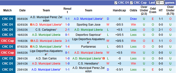 Nhận định, Soi kèo Municipal Liberia vs Guadalupe 9h ngày 10/3: Vị khách dễ chiều - Ảnh 1