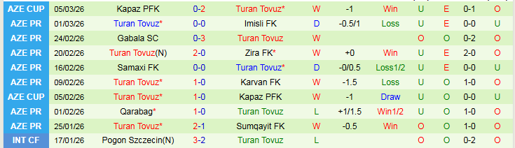 Nhận định, Soi kèo Neftchi vs Turan Tovuz 23h30 ngày 9/3: Nối dài mạch thắng - Ảnh 3