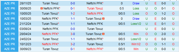 Nhận định, Soi kèo Neftchi vs Turan Tovuz 23h30 ngày 9/3: Nối dài mạch thắng - Ảnh 4