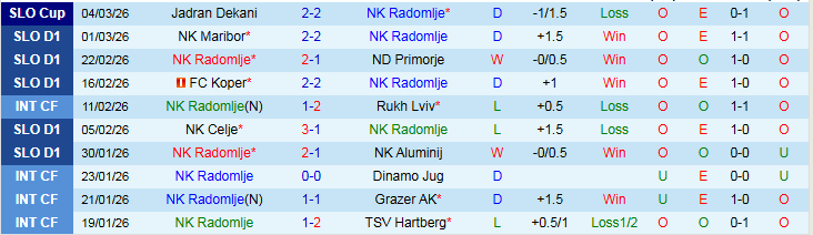 Nhận định, Soi kèo NK Radomlje vs NK Bravo 23h30 ngày 9/3: Tin vào chủ nhà - Ảnh 2