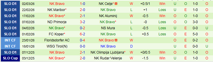 Nhận định, Soi kèo NK Radomlje vs NK Bravo 23h30 ngày 9/3: Tin vào chủ nhà - Ảnh 3