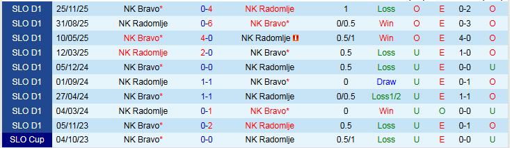 Nhận định, Soi kèo NK Radomlje vs NK Bravo 23h30 ngày 9/3: Tin vào chủ nhà - Ảnh 4