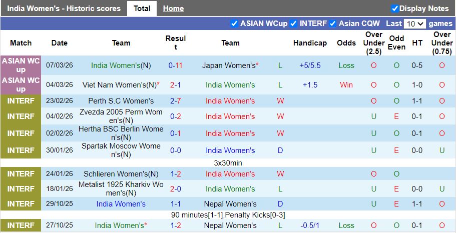 Nhận định, Soi kèo Nữ Ấn Độ vs Nữ Đài Loan 16h00 ngày 10/3: Quyết đấu đi tiếp - Ảnh 2
