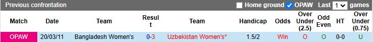 Nhận định, Soi kèo Nữ Bangladesh vs Nữ Uzbekistan 16h00 ngày 9/3: Mệnh lệnh phải thắng - Ảnh 1
