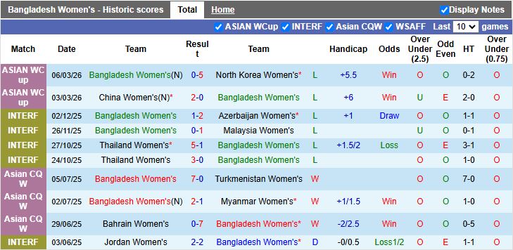 Nhận định, Soi kèo Nữ Bangladesh vs Nữ Uzbekistan 16h00 ngày 9/3: Mệnh lệnh phải thắng - Ảnh 2