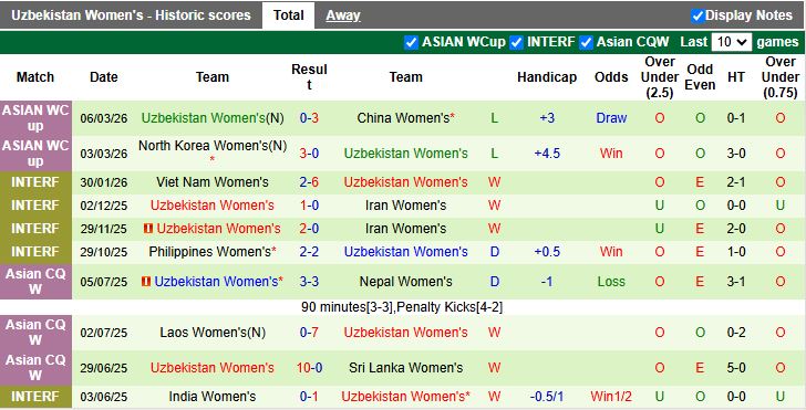 Nhận định, Soi kèo Nữ Bangladesh vs Nữ Uzbekistan 16h00 ngày 9/3: Mệnh lệnh phải thắng - Ảnh 3