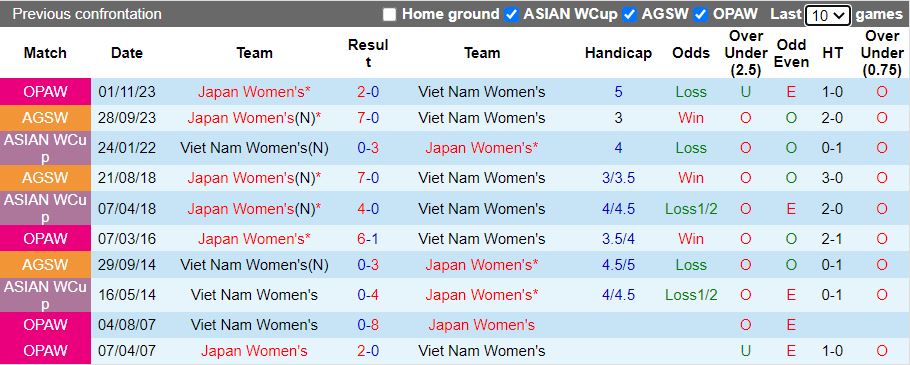 Nhận định, Soi kèo Nữ Nhật Bản vs Nữ Việt Nam 16h00 ngày 10/3: Lách qua khe cửa hẹp - Ảnh 1