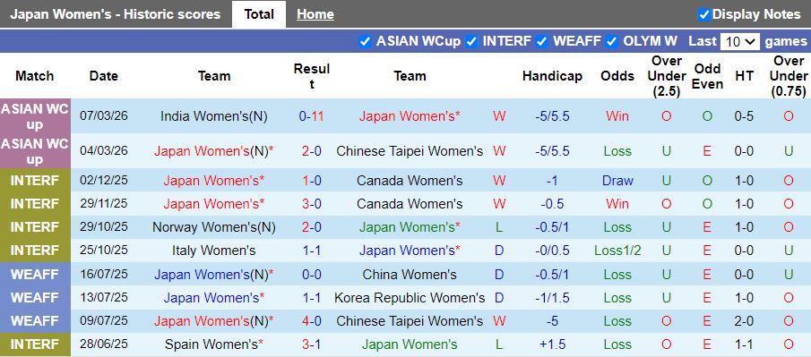 Nhận định, Soi kèo Nữ Nhật Bản vs Nữ Việt Nam 16h00 ngày 10/3: Lách qua khe cửa hẹp - Ảnh 2