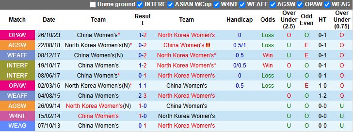 Nhận định, Soi kèo Nữ Triều Tiên vs Nữ Trung Quốc 16h00 ngày 9/3: Cùng nhau đi tiếp - Ảnh 1