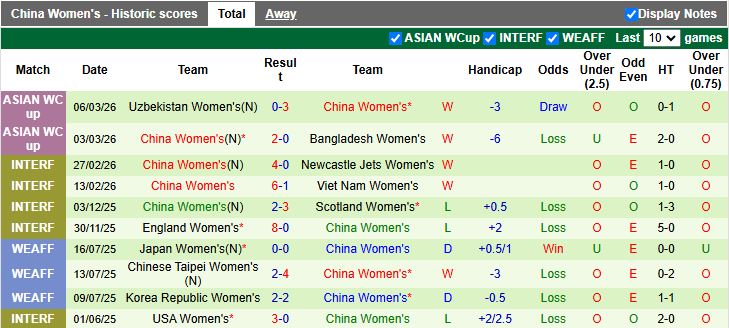 Nhận định, Soi kèo Nữ Triều Tiên vs Nữ Trung Quốc 16h00 ngày 9/3: Cùng nhau đi tiếp - Ảnh 3