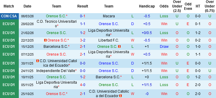 Nhận định, Soi kèo Orense vs Manta, 07h30 ngày 10/3: Trận chung kết ngược - Ảnh 3