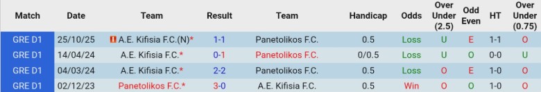 Nhận định, Soi kèo Panetolikos vs Kifisia, 23h00 ngày 9/3: Bất ngờ thú vị - Ảnh 2