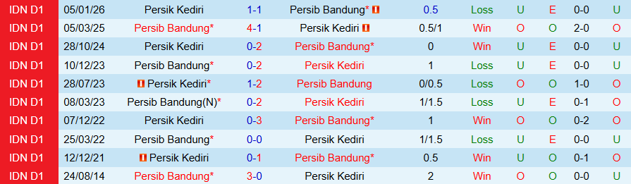 Nhận định, Soi kèo Persib Bandung vs Persik Kediri, 20h30 ngày 9/3: Uy quyền kẻ mạnh - Ảnh 3
