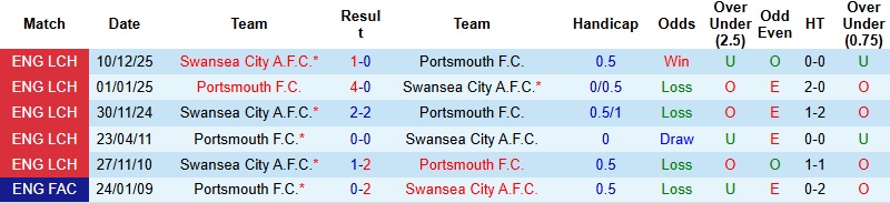 Nhận định, Soi kèo Portsmouth vs Swansea 2h45 ngày 11/3: Giữ lại 3 điểm - Ảnh 2