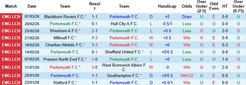 Nhận định, Soi kèo Portsmouth vs Swansea 2h45 ngày 11/3: Giữ lại 3 điểm - Ảnh 3