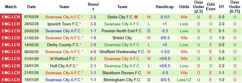 Nhận định, Soi kèo Portsmouth vs Swansea 2h45 ngày 11/3: Giữ lại 3 điểm - Ảnh 4