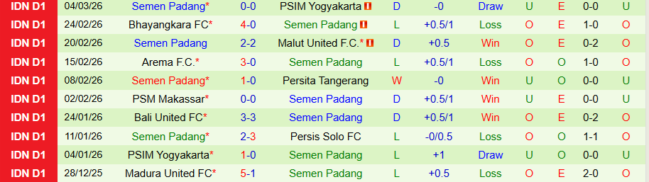 Nhận định, Soi kèo PSBS Biak vs Semen Padang, 20h30 ngày 9/3: Chung kết ngược - Ảnh 1