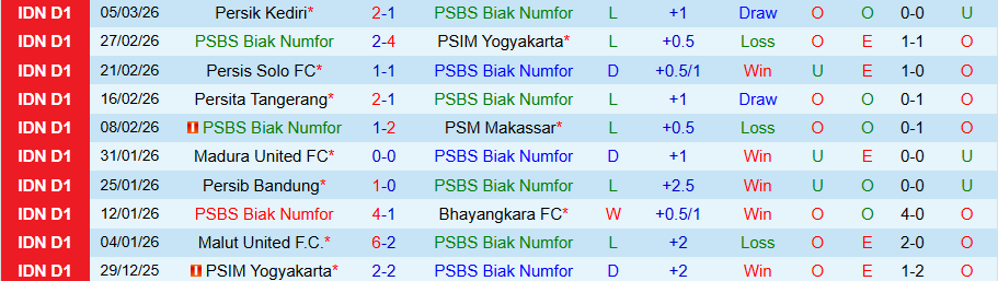 Nhận định, Soi kèo PSBS Biak vs Semen Padang, 20h30 ngày 9/3: Chung kết ngược - Ảnh 2
