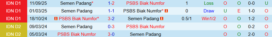 Nhận định, Soi kèo PSBS Biak vs Semen Padang, 20h30 ngày 9/3: Chung kết ngược - Ảnh 3