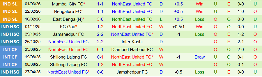 Nhận định, Soi kèo Punjab vs NorthEast United, 21h00 ngày 9/3: Chiến thắng đầu tiên - Ảnh 1