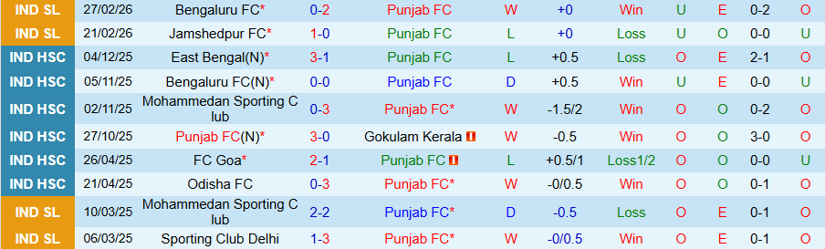 Nhận định, Soi kèo Punjab vs NorthEast United, 21h00 ngày 9/3: Chiến thắng đầu tiên - Ảnh 2