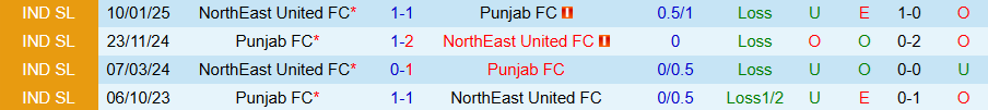 Nhận định, Soi kèo Punjab vs NorthEast United, 21h00 ngày 9/3: Chiến thắng đầu tiên - Ảnh 3