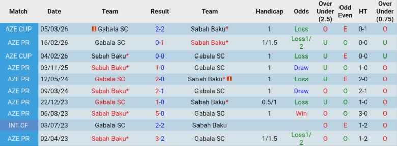 Nhận định, Soi kèo Sabah Baku vs Gabala, 22h15 ngày 10/3: Đẳng cấp đội đầu bảng - Ảnh 2
